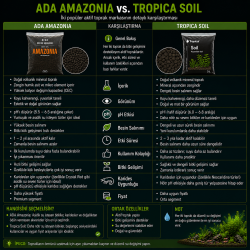 ADA Amazonia vs. Tropica Soil Karşılaştırması